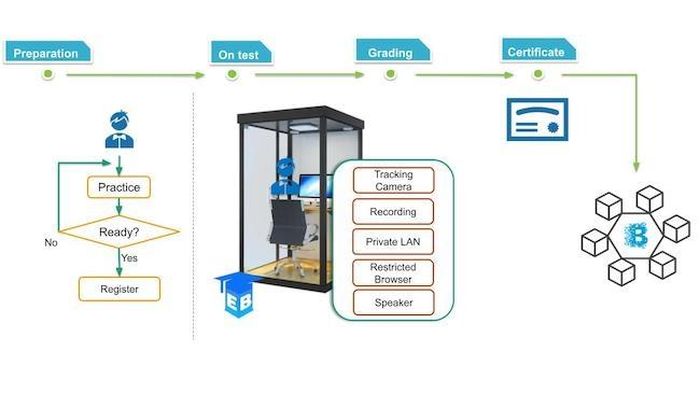 Giải pháp Exam-Booth hướng đến đảm bảo sự tin cậy về kết quả bài làm của người dự thi.
