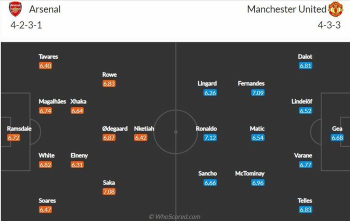 Đội hình dự kiến trận Arsenal-MU. Ảnh: Whoscored.com. 