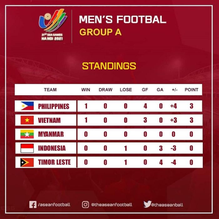BXH bảng A môn bóng đá nam SEA Games 31
