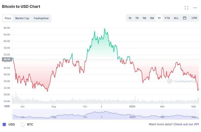 Giá Bitcoin ngày 10/5 (theo giờ Việt Nam) có thời điểm rơi xuống dưới mốc 30.000 USD/đồng, đánh dấu mức thấp nhất kể từ ngày 20/7/2021. Ảnh: CoinMarketCap.