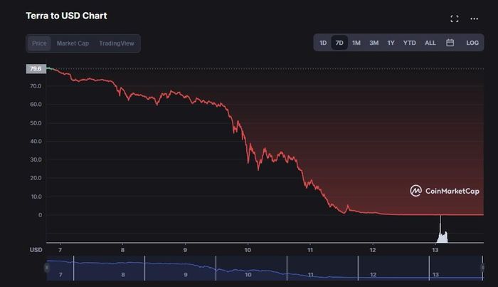  LUNA gần như về 0, chia 100 triệu lần từ đỉnh. Ảnh: Coinmarketcap. 