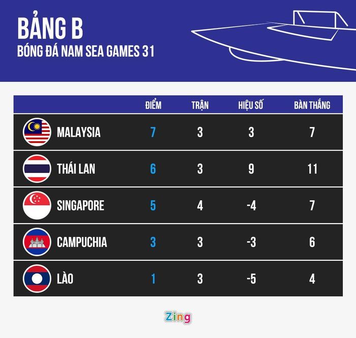  Cục diện bảng B môn bóng đá nam SEA Games 31 sau lượt trận thứ tư. Đồ họa: Minh Phúc. 