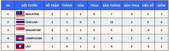 Xếp hạng tạm thời bảng B bóng đá nam SEA Games 31. (Ảnh: Văn Toản)