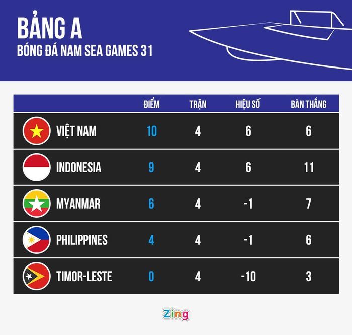  U23 Việt Nam kết thúc vòng bảng với ngôi đầu. Đồ họa: Minh Phúc. 