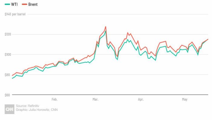Giá dầu WTI đã không còn rẻ hơn giá dầu Brent. Nguyên nhân là thị trường dầu đã bị xáo trộn bởi đại dịch Covid-19 và xung đột Nga - Ukraine. Ảnh: CNN.