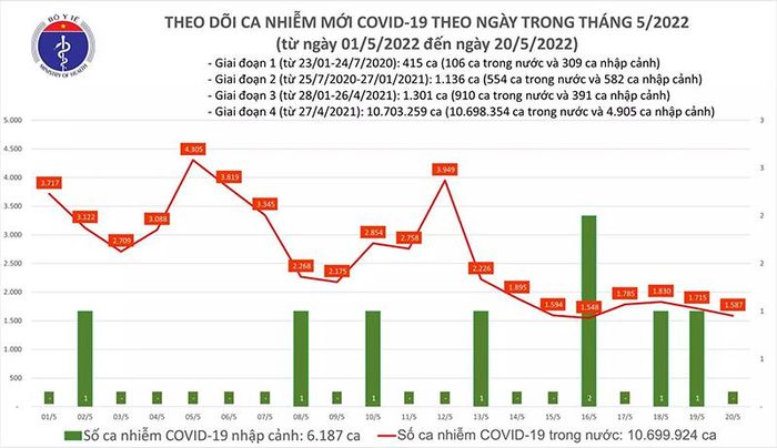 Biểu đồ số ca mắc Covid-19 tại Việt Nam đến chiều 20/5. 