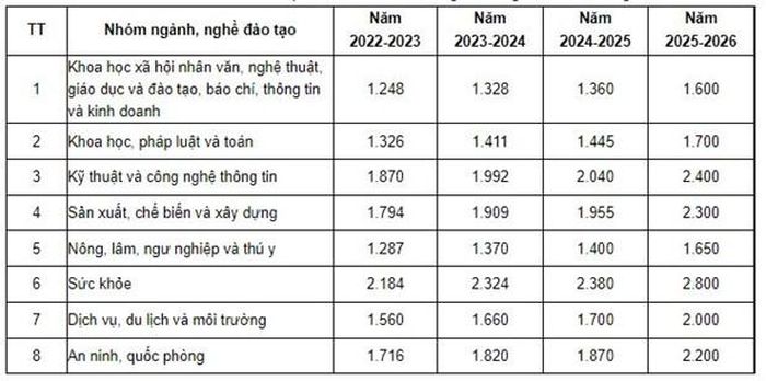 Mức trần học phí với các cơ sở giáo dục chưa tự đảm bảo chi thường xuyên bậc cao đẳng, trung cấp, giáo dục nghề nghiệp.