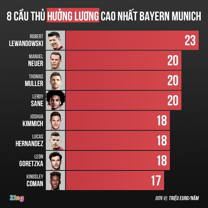  Danh sách những cầu thủ hưởng lương cao nhất ở Bayern Munich. Đồ họa: Minh Phúc. 