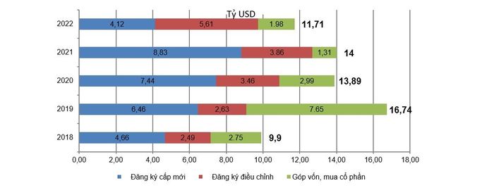 Vốn đầu tư nước ngoài đăng ký vào Việt Nam tính đến ngày 20/5 các năm 2018-2022.