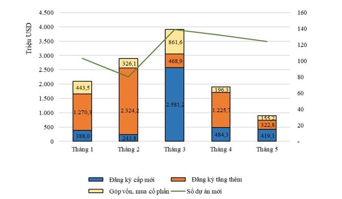 Cơ cấu đầu tư nước ngoài 5 tháng đầu năm 2022 theo thành phần vốn đầu tư