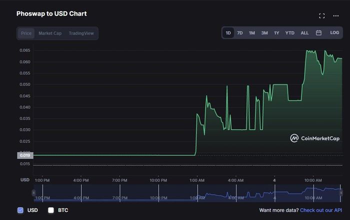 Đồng PhoSwap tăng gấp 3 lần chỉ trong vài tiếng. Ảnh: Coinmarketcap.