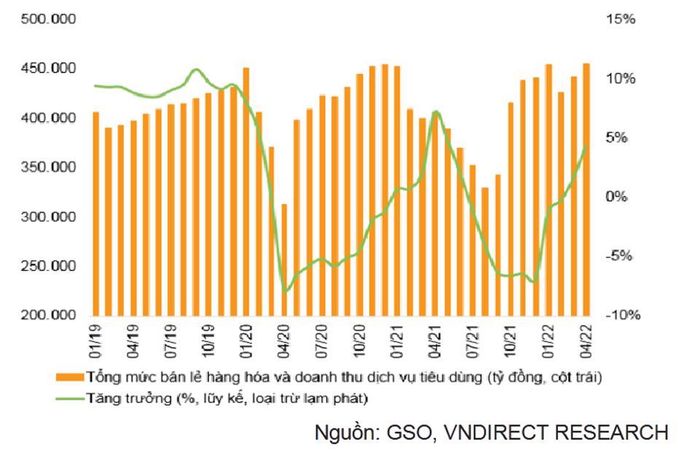 Ngành dịch vụ phục hồi mạnh từ quý II/2022. Ảnh nguồn VNDiRect Research.