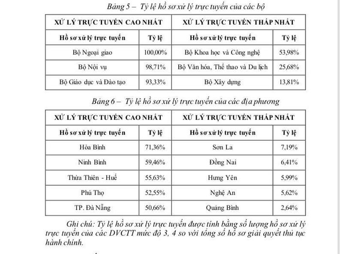 Tỉ lệ hồ sơ xử lý trực tuyến của các bộ, địa phương tính từ 1/1-31/5/2022