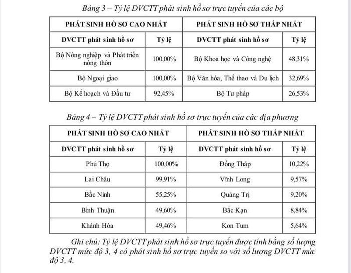 Tỉ lệ DVCTT phát sinh hồ sơ trực tuyến của các bộ, địa phương tính từ 1/1-31/5/2022