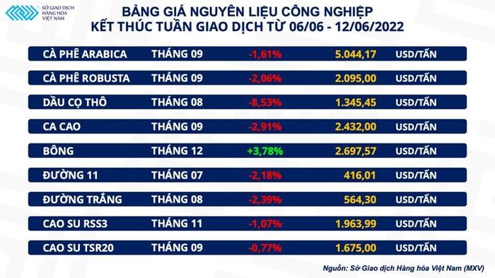 Bảng giá nguyên liệu công nghiệp