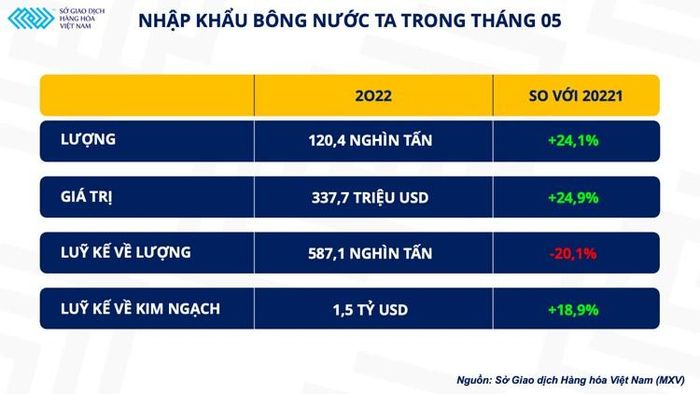 Bảng báo cáo nhập khẩu bông tháng 05 của nước ta