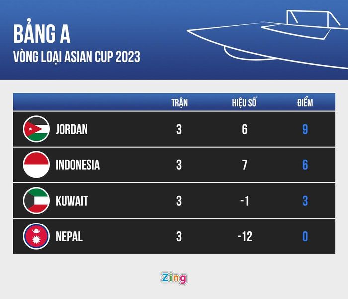  Thứ hạng bảng A tại vòng loại Asian Cup 2023 sau lượt trận cuối. Đồ họa: Minh Phúc. 