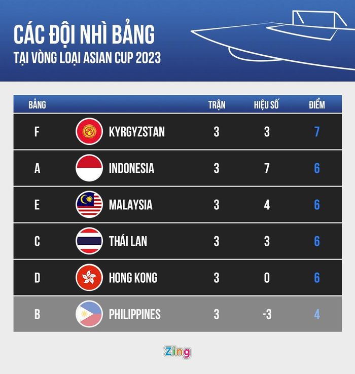  Xếp hạng các đội nhì bảng tại vòng loại Asian Cup 2023 sau lượt trận cuối. Đồ họa: Minh Phúc. 