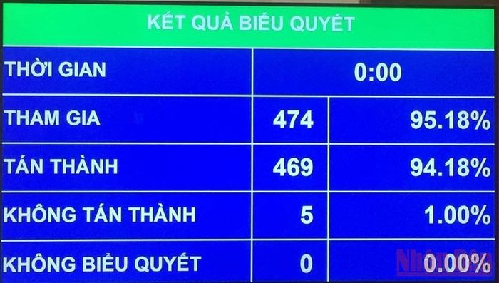 Kết quả biểu quyết thông qua Luật Kinh doanh bảo hiểm (sửa đổi). (Ảnh: LINH KHOA NGUYÊN)