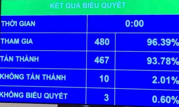 Với 467/480 đại biểu tham gia biểu quyết tán thành, sáng 16/6, Quốc hội đã thông qua Nghị quyết thí điểm mô hình tổ chức hoạt động lao động, hướng nghiệp, dạy nghề cho phạm nhân ngoài trại giam