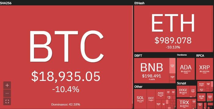 Thị trường chịu áp lực bán tháo mạnh. Ảnh: Coin360.