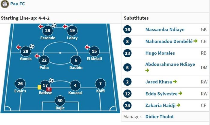 Đội hình ra sân ở trận gần nhất của Pau FC