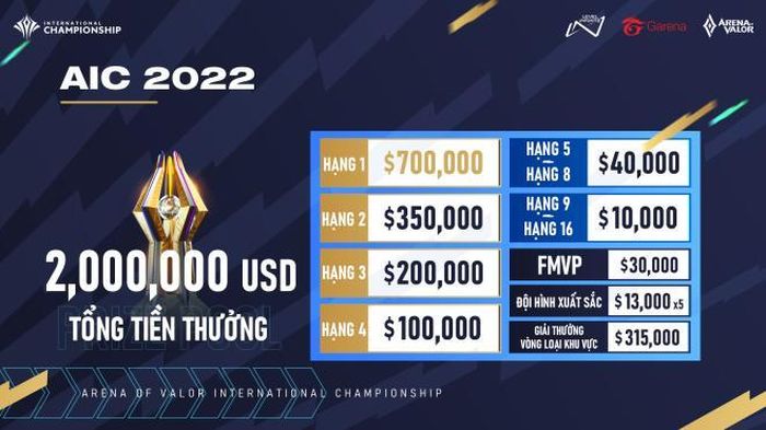 Số tiền thưởng cao kỷ lục của AIC 2022