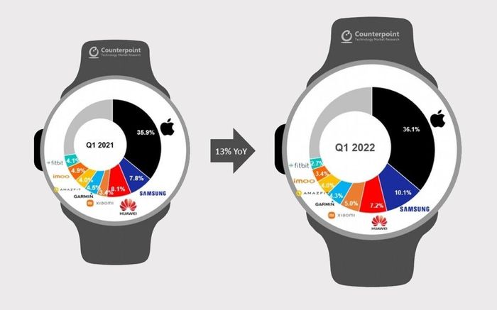  Apple vẫn thống trị mảng smartwatch toàn cầu về thị phần. Ảnh: Counterpoint Research. 