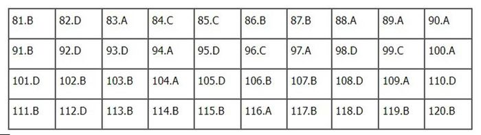 Đáp án môn Sinh học mã đề 206