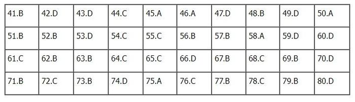 Đáp án Địa lý mã đề 303