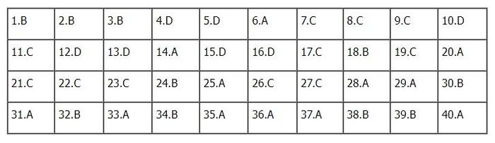 Đáp án Lịch sử mã đề 304