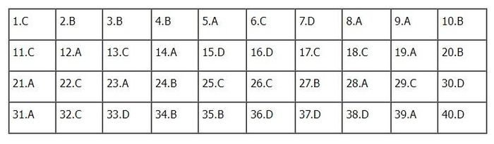 Đáp án Lịch sử mã đề 314