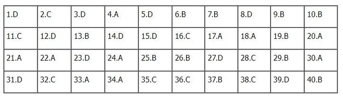 Đáp án Lịch sử mã đề 322