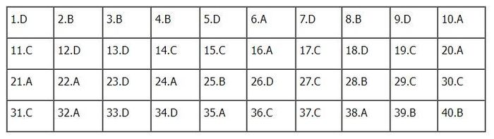 Đáp án Lịch sử mã đề 302