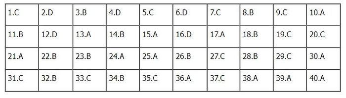 Đáp án Lịch sử mã đề 321