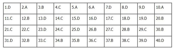 Đáp án Lịch sử mã đề 303