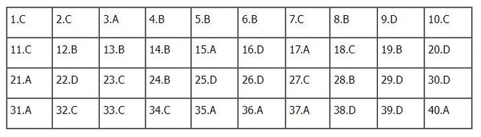 Đáp án Lịch sử mã đề 320