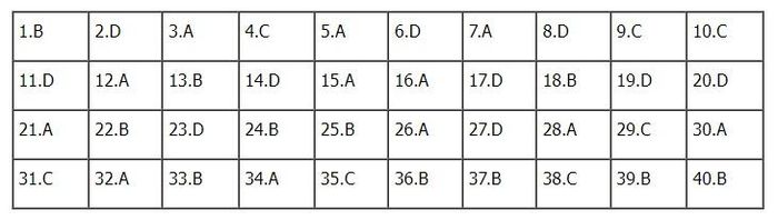 Đáp án Lịch sử mã đề 308