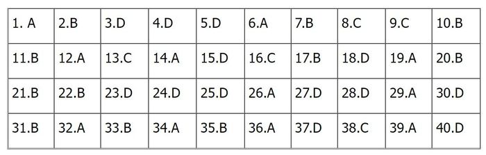 Đáp án Lịch sử mã đề 318