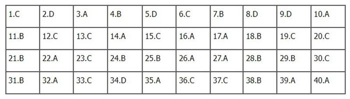 Đáp án Lịch sử mã đề 324