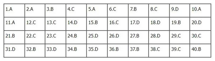 Đáp án Lịch sử mã đề 309