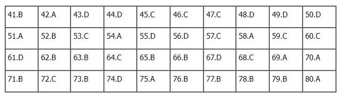 Đáp án môn Hóa học mã đề 211