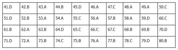 Đáp án môn Hóa học mã đề 208