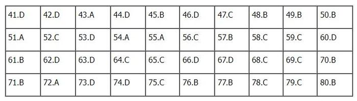 Đáp án môn Hóa học mã đề 209