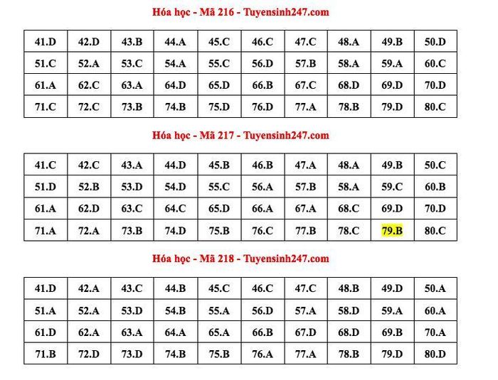 Đáp án đề thi môn Hóa kỳ thi tốt nghiệp THPT 2022 mã đề 216, 217, 218. Ảnh: CMH.