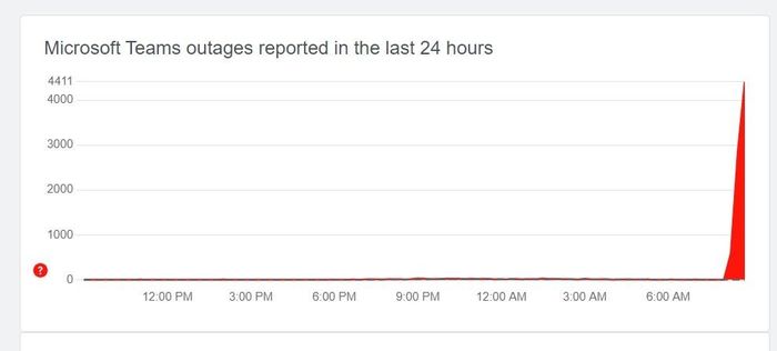 Lượng báo lỗi cho Microsoft Teams tăng đột biến. Ảnh: DownDetector.