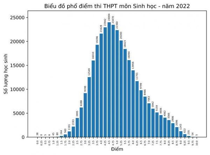 Biểu đồ phổ điểm môn Sinh học.