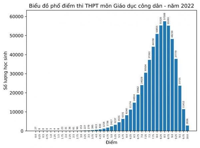 Biểu đồ phổ điểm môn Giáo dục công dân.