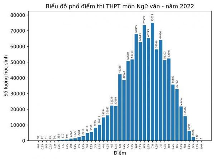 Biểu đồ phổ điểm môn Ngữ văn trong kỳ thi tốt nghiệp THPT năm 2022.
