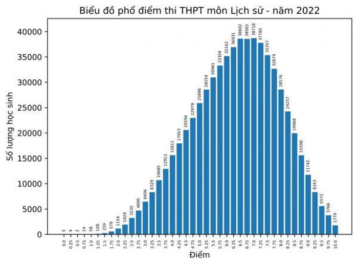 Biểu đồ phổ điểm môn Lịch sử.